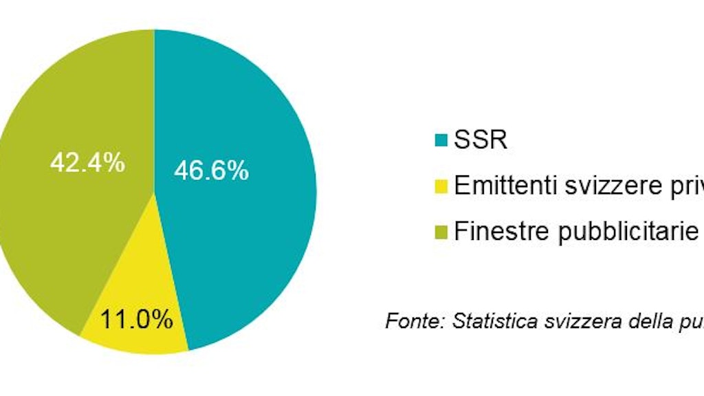 Quote di mercato pubblicitario televisivo 2016 in percentuale: il 46.6 per cento è realizzato dalla SSR, l'11 per cento da emittenti private svizzere e il 42.4 per cento dalle finestre pubblicitarie estere