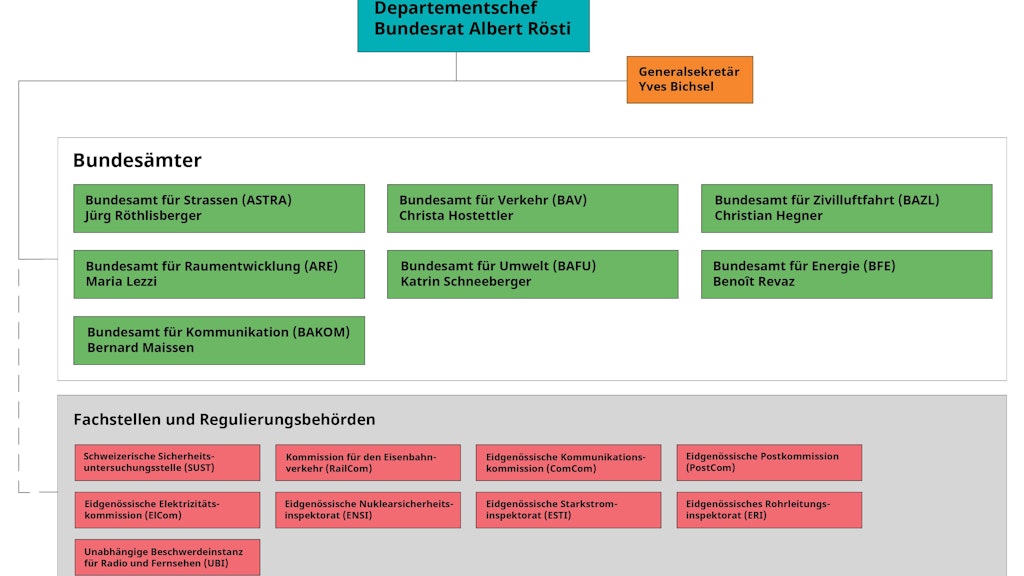Organigramm Departement Uvek De