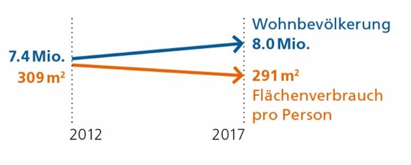 Entwicklung der Bauzonen und Nutzung