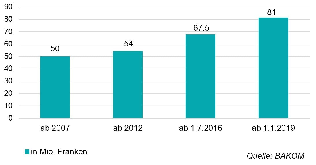 Entwicklung des Abgabenanteils für die lokalen Radio- und Fernsehstationen: 2007 erhielten diese 50 Mio. Franken, dieser Anteil stieg auf 54 Mio. im Jahr 2012 und 67.5 Mio. im Jahr 2016. Ab dem 1.1.2019 wird der Abgabeteil 81 Mio. Franken betragen.