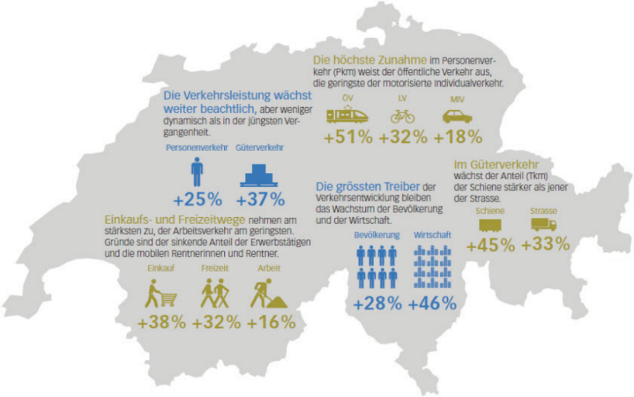 Die Abbildung zeigt grau hinterlegt die Fläche der Schweiz. Darauf sind verschiedene Kenngrössen figürlich dargestellt. Folgende erwartete Entwicklungen zwischen 2010 und 2040 sind illustriert: Zunahme der Verkehrsleistung im Personenverkehr bis im Jahr 2040 um 25 Prozent; Zunahme der Verkehrsleistung im Güterverkehr um 37 Prozent; Zunahme des Personenverkehrs im ÖV um 51 Prozent, im Langsamverkehr um 32 Prozent, im motorisierten Individualverkehr um 18 Prozent. Zunahme der Verkehrswege zum Einkaufen um 38 Prozent, in der Freizeit um 31 Prozent, zur Arbeit um 16 Prozent. Die grössten Treiber der Verkehrsentwicklung bleiben das Wachstum von Bevölkerung und Wirtschaft um 28 respektive 46 Prozent. Im Güterverkehr wächst der Anteil der Schiene mit plus 45 Prozent bis 2040 stärker als jener der Strasse mit plus 33 Prozent.