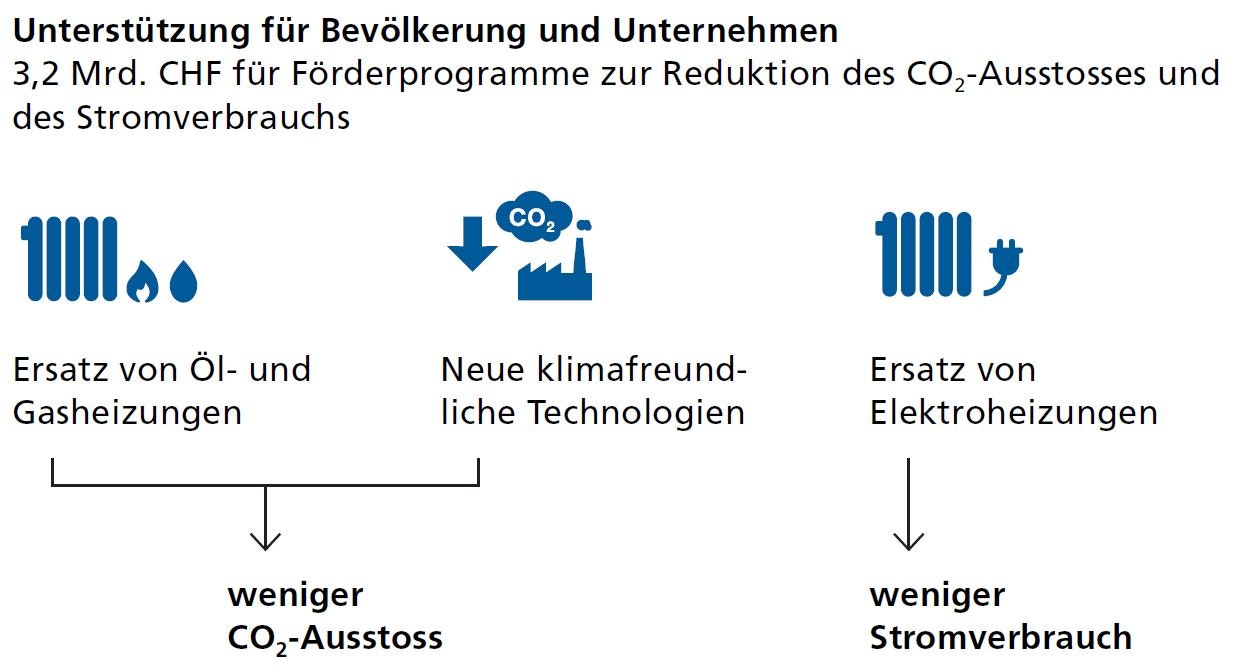 Es werden 3.2 Mia. CHF für Förderprogramme zur Reduktion des CO2-Ausstosses (Ersatz von Öl- und Gasheizungen, neue klimafreundliche Technologien) und des Stromverbrauchs (Ersatz von Elektroheizungen) zur Verfügung gestellt.