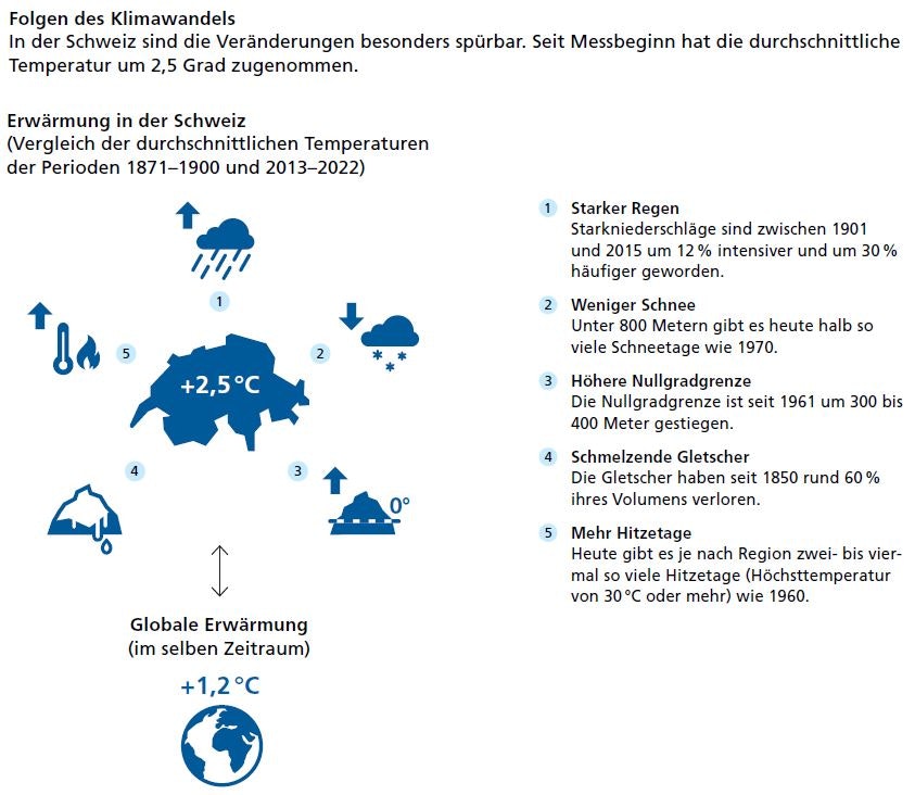 Ein Vergleich der durchschnittlichen Temperaturen in der Schweiz der Perioden 1871-1900 und 2013-2022 zeigt einen Anstieg von 2,5 Grad seit Messbeginn. Zugenommen haben die Starkniederschläge (30% häufiger), die Schneetage haben sich gegenüber 1970 halbiert, die Nullgradgrenze ist um 300 auf 400 Meter gestiegen, schmelzende Gletscher haben seit 1850 60% ihres Volumens verloren und es gibt im Vergleich mit 1960 zwei- bis viermal so viele Hitzetage in der Schweiz.