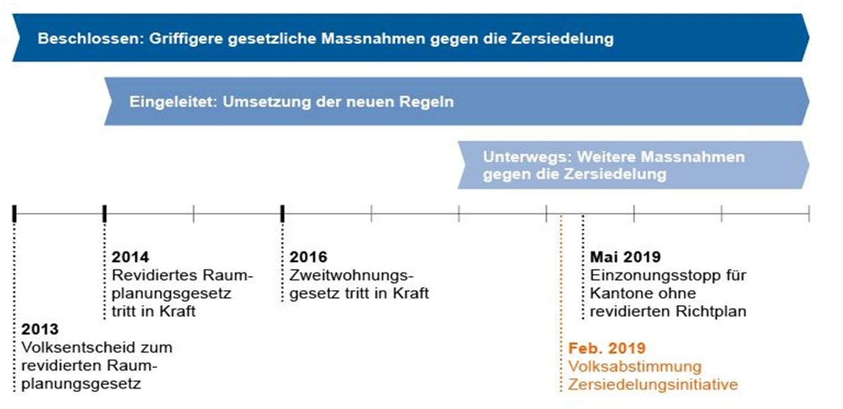 2013 Volksentscheid zum revidierten Raumplanungsgesetz; 2014 Revidiertes Raumplanungsgesetz tritt in Kraft; 2016 Zweitwohnungsgesetz tritt in Kraft; Feb. 2019 Volksabstimmung Zersiedelungsinitiative; Mai 2019 Einzonungsstopp für Kantone ohne revidierten Richtplan