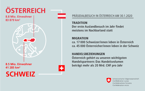 Österreich: 8.8 Mio. Einwohner, 83 879 km2 - Schweiz: 8.5 Mio. Einwohner, 41 285 km2 - TRADITION: Der erste Auslandbesuch im Jahr findet meistens im Nachbarland statt - DIASPORA: ca. 17 000 Schweizer/innen leben in Österreich, ca. 45 000 Österreicher/innen leben in der Schweiz - HANDELSBEZIEHUNGEN: Österreich gehört zu unseren wichtigsten Handelspartner; das Handelsvolumen beträgt mehr als 20 Mrd. CHF pro Jahr