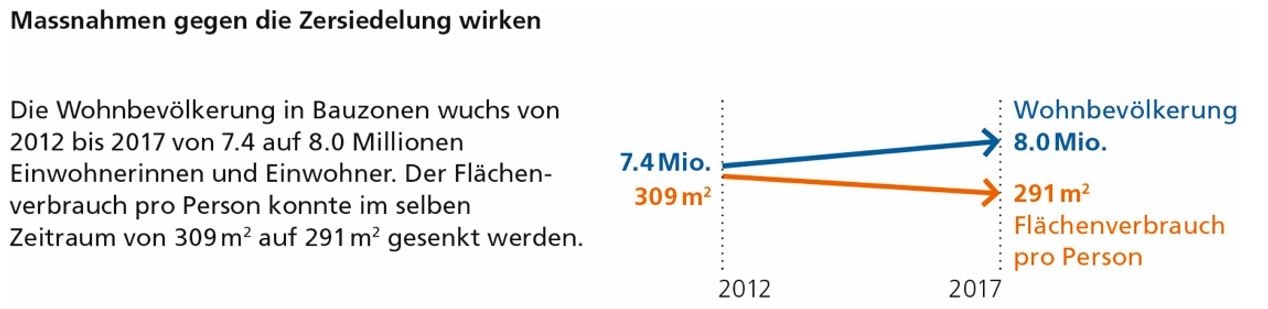 Die Wohnbevölkerung in Bauzonen wuchs von 2012 bis 2017 von 7.4 auf 8.0 Millionen Einwohnerinnen und Einwohner. Der Flächenverbrauch pro Person konnte im selben Zeitraum von 309 m2 auf 291 m2 gesenkt werden.