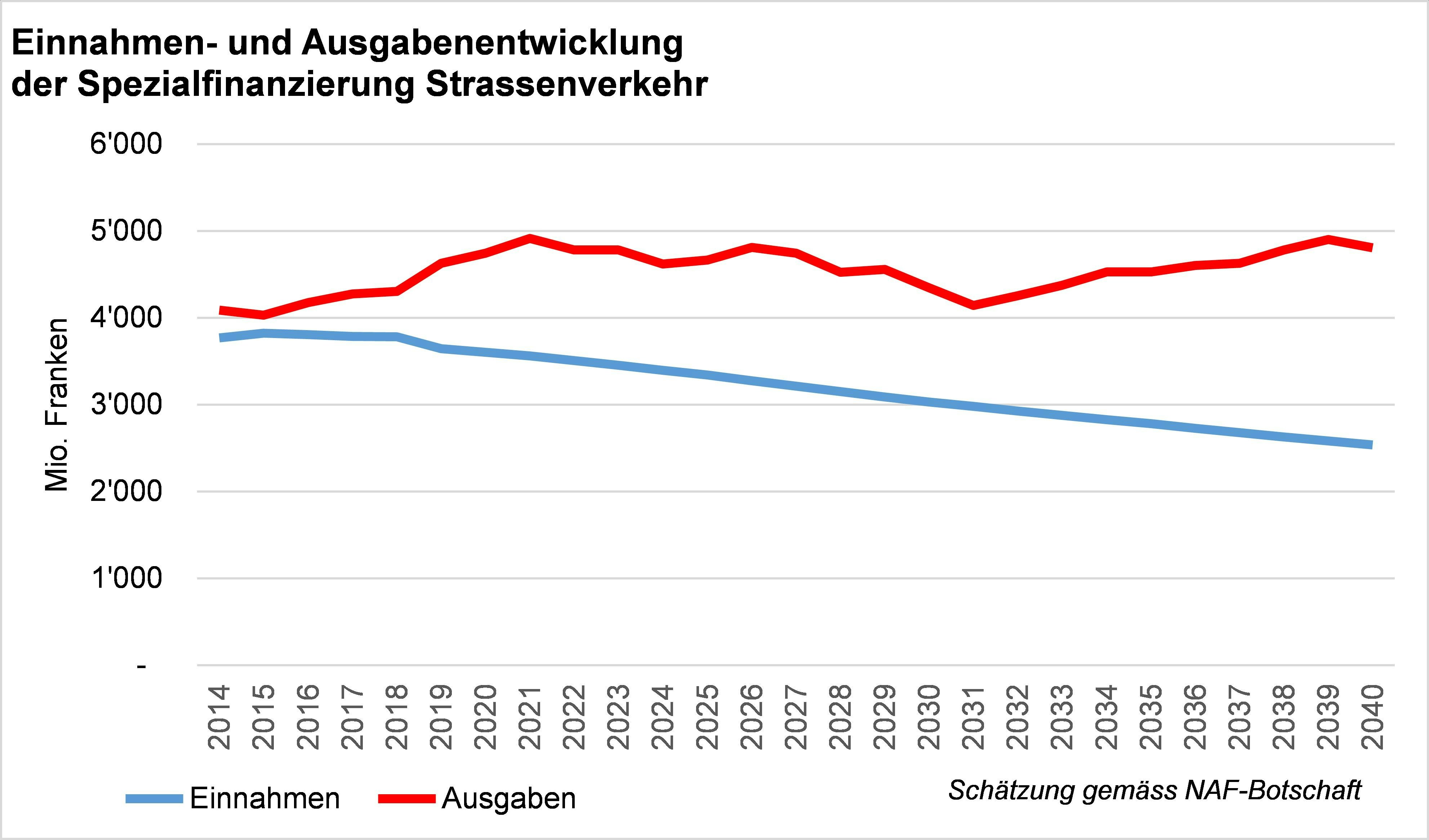 Einnahmen- und Ausgabenentwicklung der Spezialfinanzierung Strassenverkehr