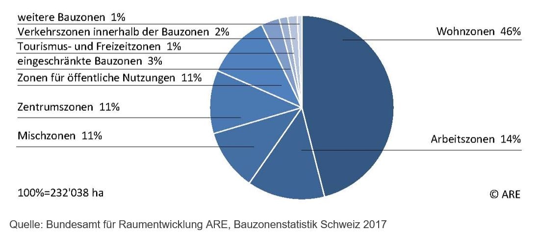 Bei knapp der Hälfte (46%) aller Bauzonen handelt es sich um reine Wohnzonen. Ein weiterer Siebtel (14%) umfasst reine Arbeitszonen, je 11 Prozent verteilen sich auf gemischte Arbeits-/Wohnzonen (Mischzonen), auf Zentrumszonen und auf Zonen für öffentliche Nutzungen. Der Rest ist anderen Nutzungen gewidmet.