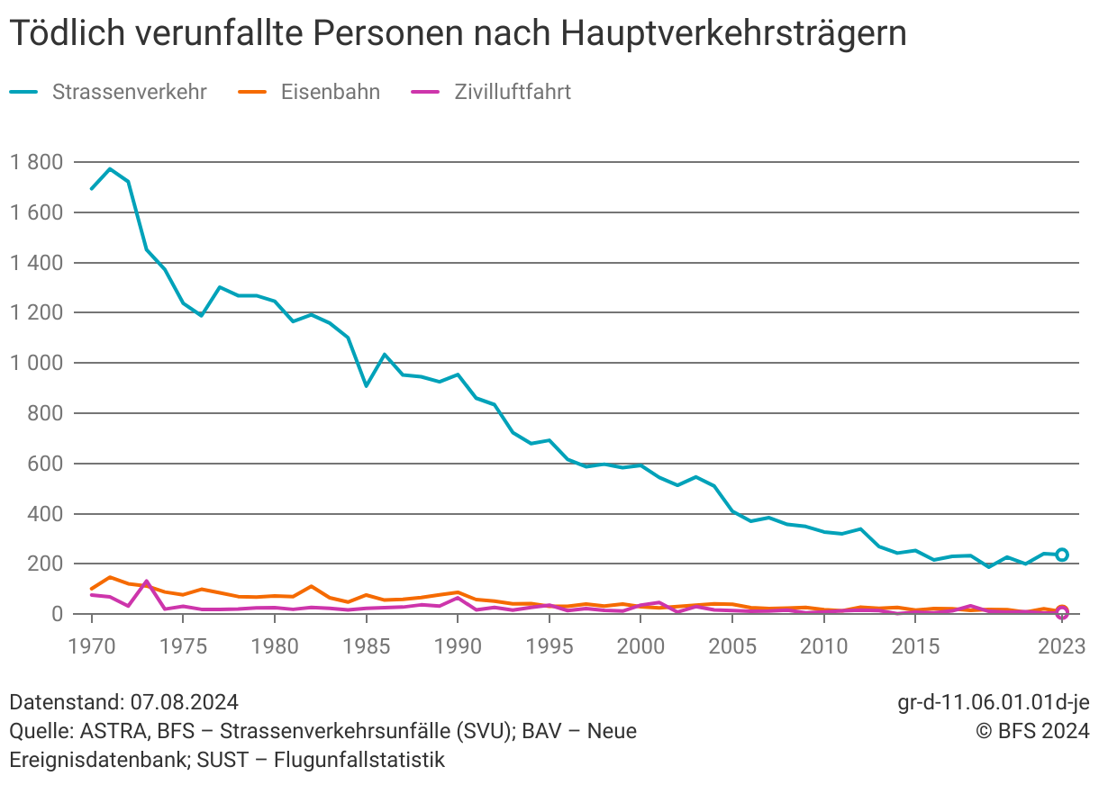 Tödlich verunfallte Personen nach Verkehrsträgern: Die Grafik zeigt eine starke Abnahme der tödlichen Unfälle seit den 1970er Jahren, insbesondere im Strassenverkehr.