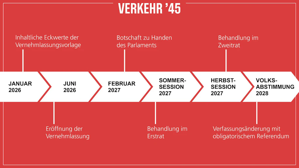 Zeitstrahl zu Verkehr '45. Januar 2026: Inhaltliche Eckwerte der Vernehmlassungsvorlage. Juni 2026: Eröffnung der Vernehmlassung. Februar 2027: Botschaft zu Handen des Parlaments. Sommersession 2027: Behandlung im Erstrat. Herbstsession 2027: Behandlung im Zweitrat. Volksabstimmung 2028: Verfassungsänderung mit obligatorischem Referendum
