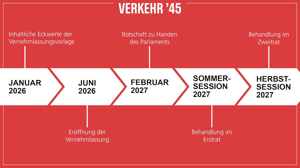 Zeitstrahl zu Verkehr '45. Januar 2026: Inhaltliche Eckwerte der Vernehmlassungsvorlage. Juni 2026: Eröffnung der Vernehmlassung. Februar 2027: Botschaft zu Handen des Parlaments. Sommersession 2027: Behandlung im Erstrat. Herbstsession 2027: Behandlung im Zweitrat.