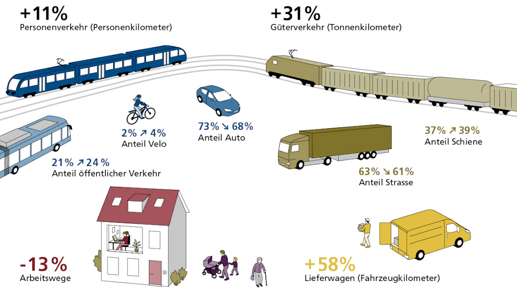 Verkehrsperspektiven 2050: Entwicklung 2017-2050