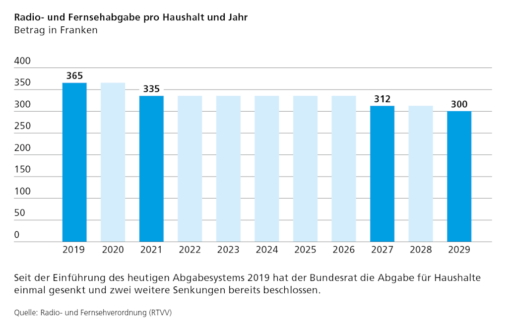 Seit der Einführung des heutigen Abgabesystems 2019 hat der Bundesrat die Abgabe für Haushalte einmal gesenkt und zwei weitere Senkungen bereits beschlossen.