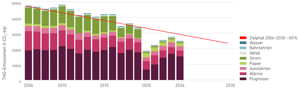 Die Treibhausgas-Emissionen der Bundesverwaltung seit 2006. Der Trend zeigt abwärts und befindet sich auf dem Zielpfad bis 2030. Insbesondere 2020 sanken die Emissionen aufgrund der Corona-Pandemie stark, stiegen bis 2023 wieder auf ein normales Level und sanken 2024 wieder. Die grössten Emissionsquellen sind Flugreisen, gefolgt von Wärme und Autofahrten.