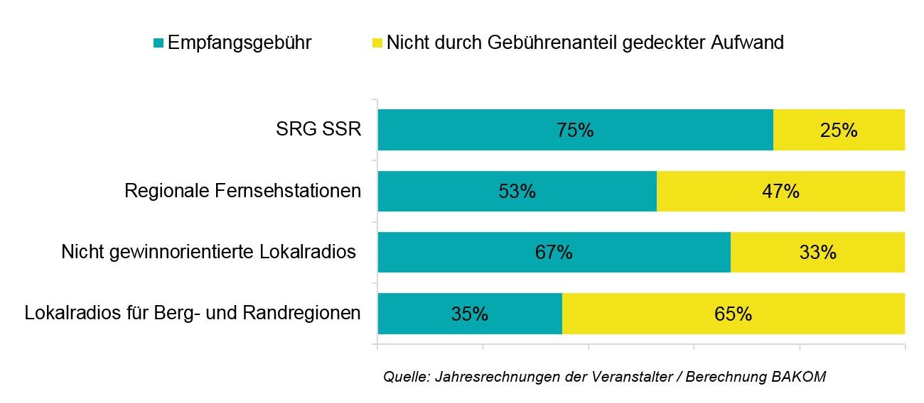 Vergleich des Anteils der Empfangsgebühr mit dem nicht durch Gebühren gedeckten Aufwand bezogen auf den Gesamtaufwand der konzessionierten Radio und TV 2016: SRG SSR 75 zu 25%; Regionale Fernsehstationen 53 zu 47%; nicht gewinnorientierte Lokalradios 67 zu 33%; Lokalradios für Berg- und Randregionen 35 zu 65%