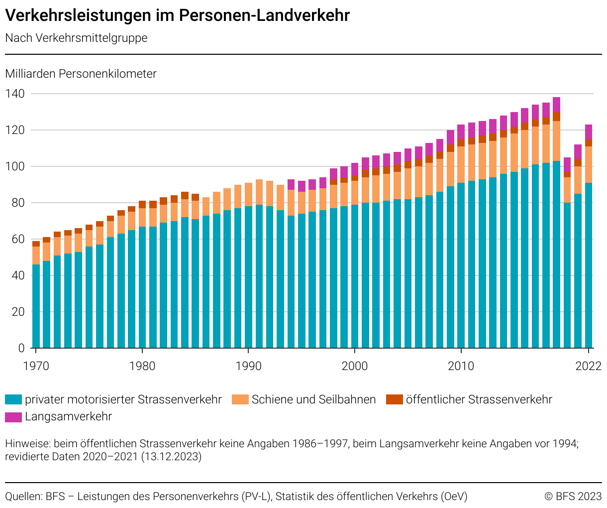 Insgesamt wurden auf dem Schweizer Strassen-, Schienen- und Seilbahnnetz 122,7 Milliarden Personenkilometer zurückgelegt. Von der Gesamtleistung entfielen 2022 etwa drei Viertel, nämlich 91,0 Milliarden Personenkilometer, auf den privaten motorisierten Strassenverkehr (Autos, Motorräder, Privatcars). Dessen Verkehrsleistung war damit fast fünfmal so gross wie diejenige der Eisenbahnen (19,3 Mrd. Personenkilometer). Der Langsamverkehr (zu Fuss und mit Velos) kam auf 7,8 Milliarden Personenkilometer.