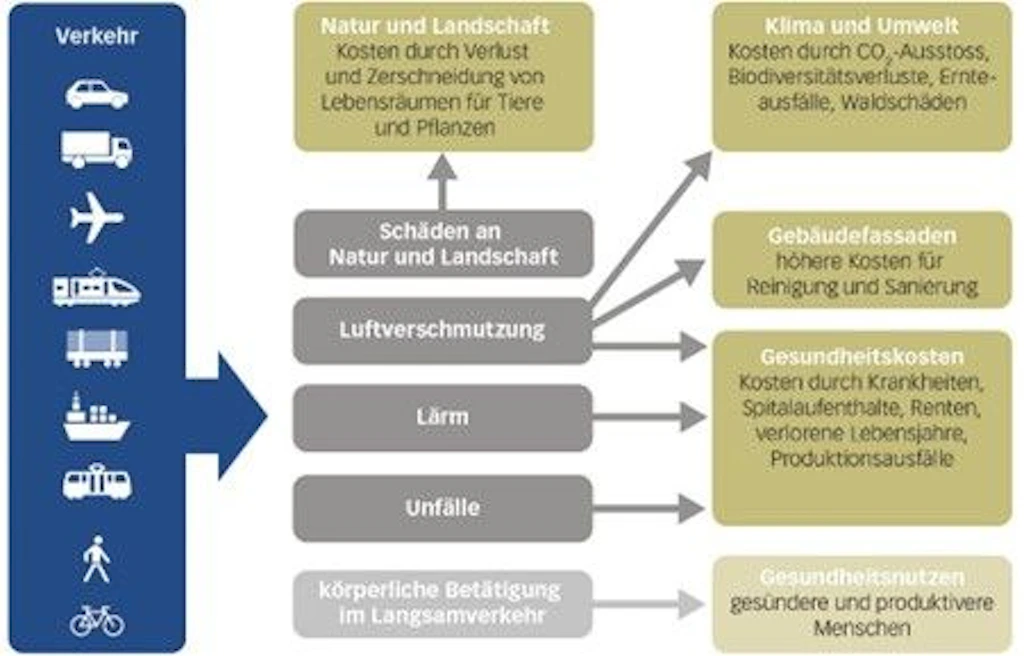 Der Verkehr verursacht Kosten und Nutzen, die sich nicht direkt im Preis für Mobilität niederschlagen – sogenannte externe Kosten und Nutzen. Zu den externen Kosten gehören beispielsweise Schäden an Natur, Klima oder Gebäudefassaden, die durch Abgase verursacht werden. Externe Nutzen umfassen bessere Gesundheit durch körperliche Betätigung im Langsamverkehr.