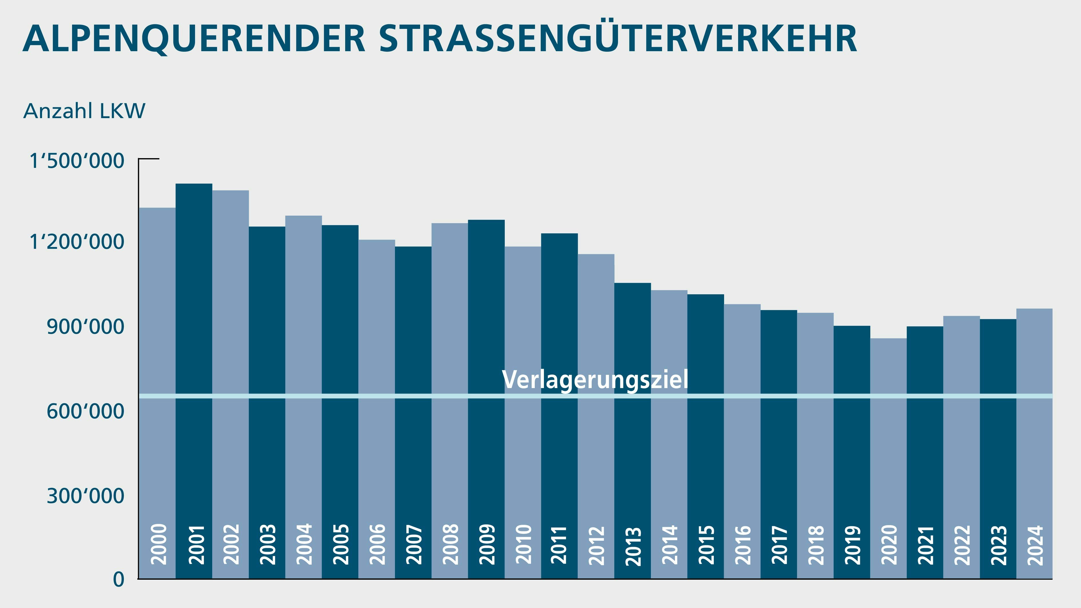 Gegenüber dem Referenzjahr 2000 des Güterverkehrsverlagerungsgesetzes sind die Fahrten schwerer Güterfahrzeuge über Schweizer Alpenübergänge bis heute um über ein Drittel zurückgegangen. 