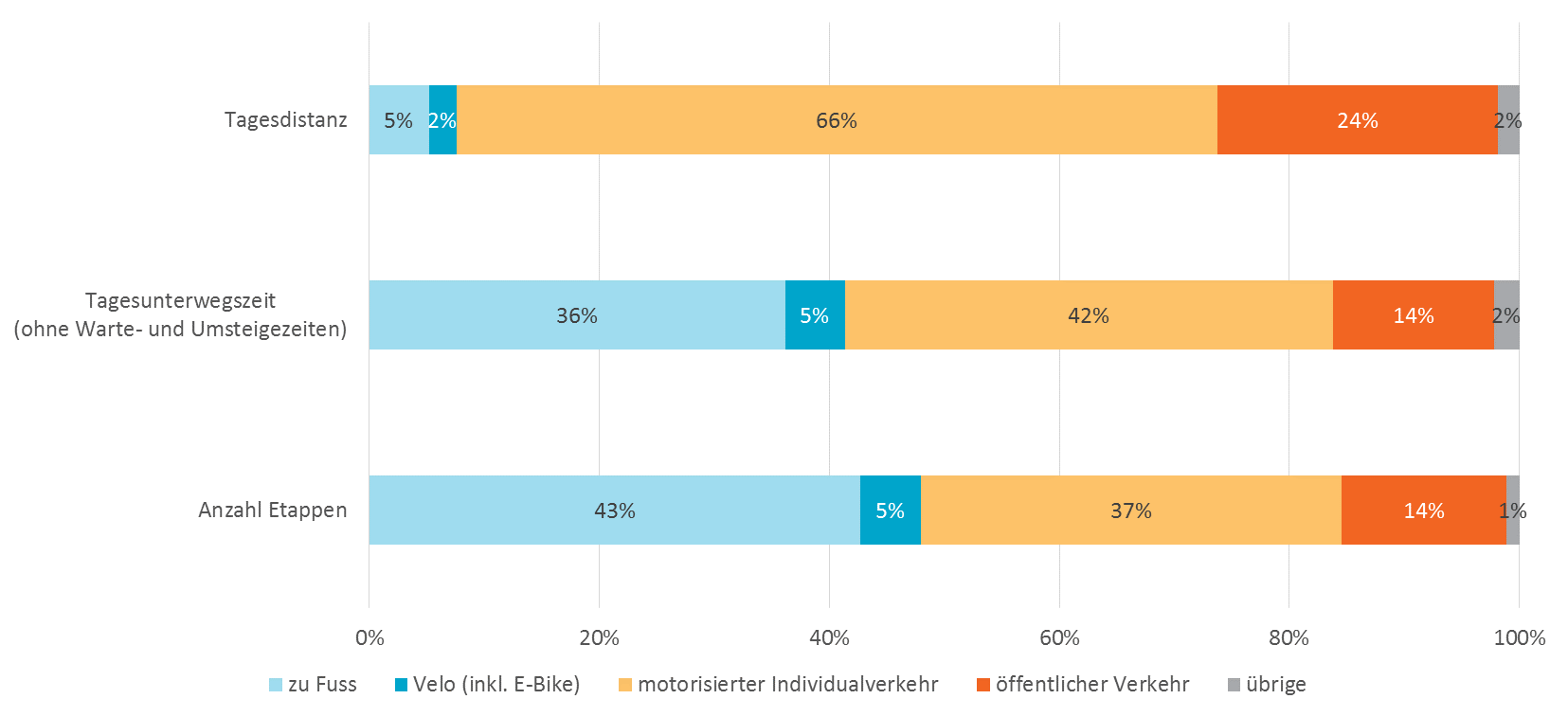 Die Grafik zeigt ein Diagramm von drei Balken, mit denen die Tagesdistanz, die Tages-Unterwegszeit und die Anzahl Etappen dargestellt sind. Daraus ist ersichtlich, dass bei der Tagesdistanz der motorisierte Individualverkehr mit 66 Prozent dominiert, gefolgt vom öffentlichen Verkehr mit 24 und dem Langsamverkehr mit 7 Prozent. Bei der Tages-Unterwegszeit bietet sich ein anderes Bild: Hier sind der Langsamverkehr und der motorisierte Individualverkehr mit 41 respektive 42 Prozent fast gleichauf. Der ÖV nimmt 14 Prozent ein. Wieder anders sieht es bei der Anzahl Etappen aus: Hier dominiert der Langsamverkehr mit 48 vor dem motorisierten Individualverkehr mit 37 und dem ÖV mit 14 Prozent.