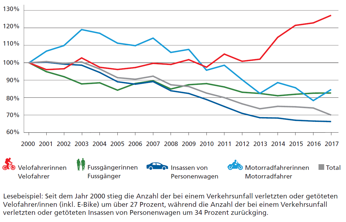 Die Grafik zeigt mit verschiedenfarbigen Linien die Entwicklung der Anzahl verletzter und getöteter Personen bei Verkehrsunfällen in den Jahren 2000 bis 2017. Während ab 2003 alle anderen Verkehrsmittel eine sinkende Tendenz aufweisen, steigt die Anzahl Verletzter und Getöteter in der Kategorie der Velofahrerinnen und Velofahrer kontinuierlich und ab 2013 sogar steil.