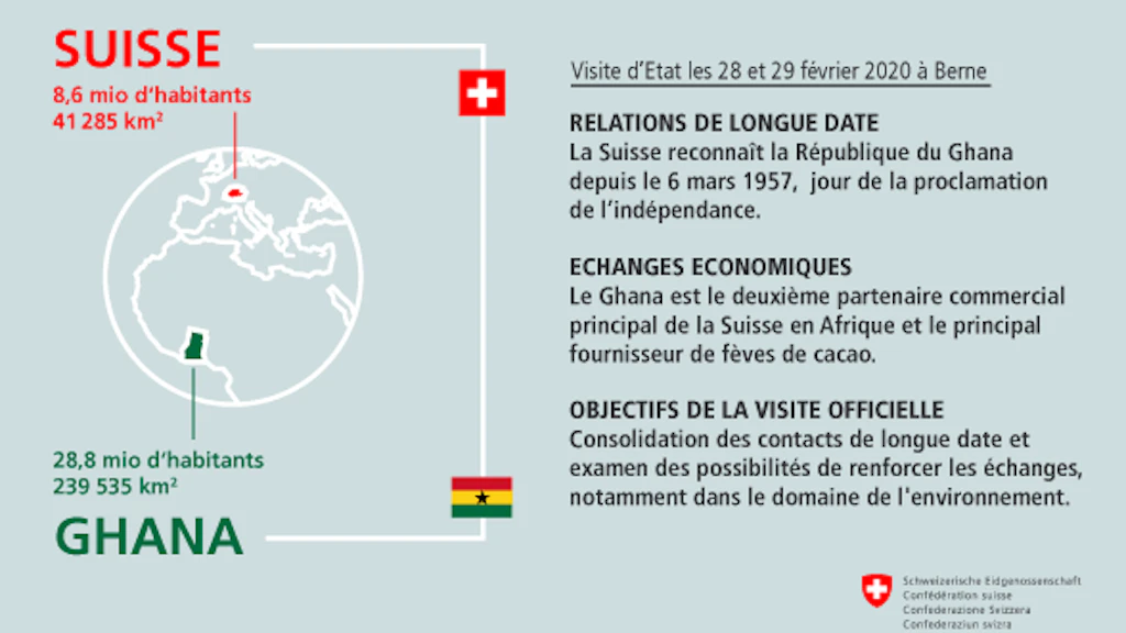 Ghana: 28,8 mio d’habitants, 239 535 km2 - Suisse: 8,6 mio d’habitants, 41 285 km2 - RELATIONS DE LONGUE DATE: La Suisse reconnaît la République du Ghana depuis le 6 mars 1957, jour de la proclamation de l’indépendance. - ECHANGES ECONOMIQUES: Le Ghana est le deuxième partenaire commercial principal de la Suisse en Afrique et le principal fournisseur de fèves de cacao. - OBJECTIFS DE LA VISITE OFFICIELLE: Consolidation des contacts de longue date et examen des possibilités de renforcer les échanges, notamment dans le domaine de l'environnement.