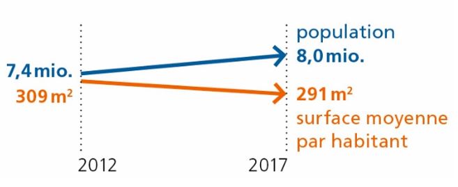 Évolution des zones à bâtir