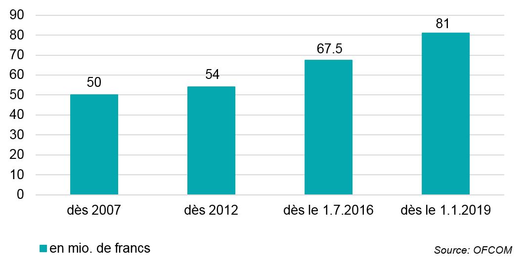 Évolution de la part de redevance pour les radios et les télévisions locales : en 2007, celles-ci recevaient 50 millions de francs, en 2012 54 millions et en 2016 67,5 millions. Dès le 1er janvier 2019, ce montant passera à 81 millions de francs.