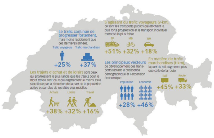 L’illustration montre la carte de la Suisse sur un fond gris. Plusieurs indicateurs clés y sont représentés de manière schématique, notamment les évolutions suivantes attendues entre 2010 et 2040 : augmentation de 25 % des kilomètres parcourus pour le transport de personnes d’ici 2040 ; hausse de 37 % des kilomètres parcourus pour le transport de marchandises ; progression de 51 % du transport de personnes avec les transports publics, de 32 % avec la mobilité douce et de 18 % avec les transports individuels motorisés ; accroissement de 38 % des déplacements pour les achats, de 31 % pour les loisirs et de 16 % pour le travail. La croissance démographique et la croissance économique demeurent les principaux facteurs d’évolution du trafic, comptant pour respectivement 28 et 46 % de cette dernière. S’agissant du transport de marchandises, la part du rail – avec ses 45 % de croissance – augmentera plus fortement d’ici 2040 que celle de la route, qui progressera de 33 %.