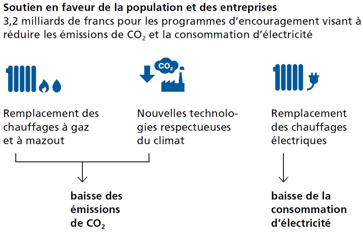 Au total, 3,2 milliards de francs seront mis à disposition pour les programmes d’encouragement visant à réduire les émissions de CO2 (remplacement des chauffages à gaz et à mazout, utilisation de nouvelles technologies respectueuses du climat) et la consommation d’électricité (remplacement des chauffages électriques).