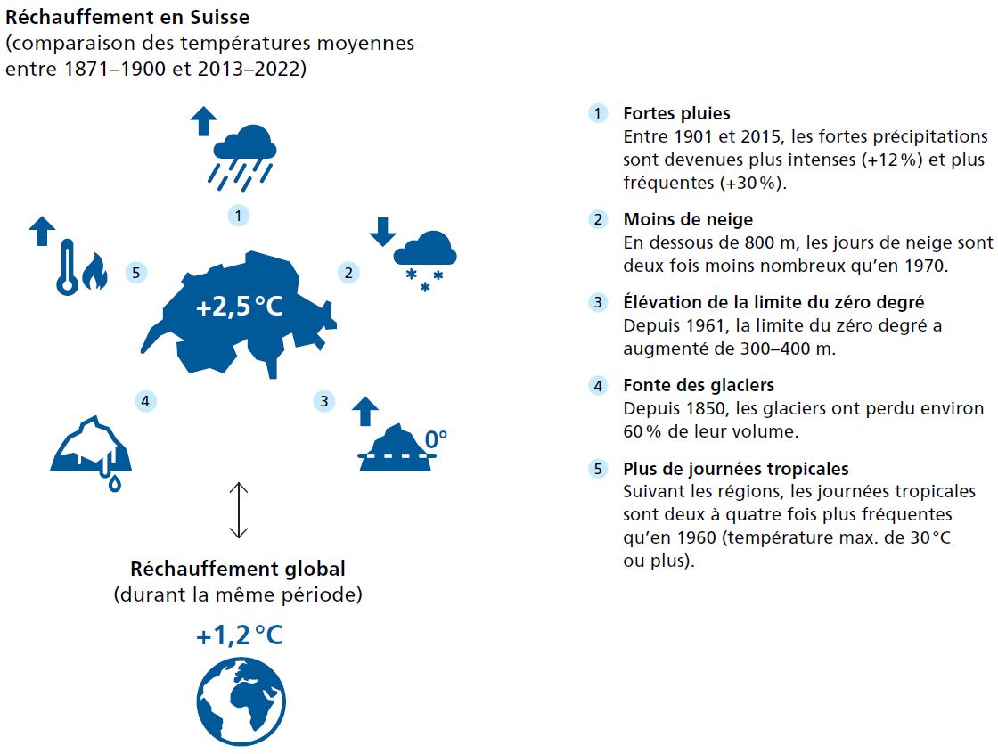 Une comparaison des températures moyennes en Suisse entre 1871-1900 et 2013-2022 indique que la température a augmenté de 2,5 °C depuis le début des mesures. Les fortes précipitations sont plus fréquentes (+30 %), les jours de neige sont deux fois moins nombreux qu’en 1970, la limite du zéro degré a augmenté de 300-400 m, les glaciers ont perdu 60 % de leur volume depuis 1850, et les journées tropicales sont deux à quatre fois plus fréquentes qu’en 1960.