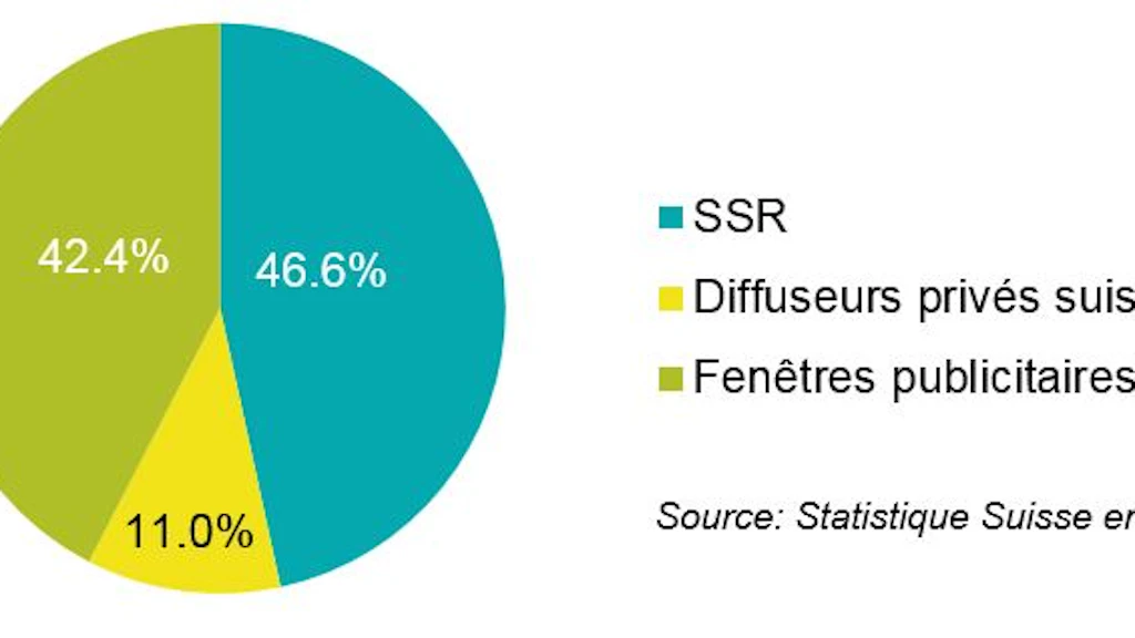 Parts de marché publicitaire TV 2016 en % : 46.6 % relèvent de la SSR, 11 % des diffuseurs privés suisses et 42.4 % des fenêtres publicitaires étrangères