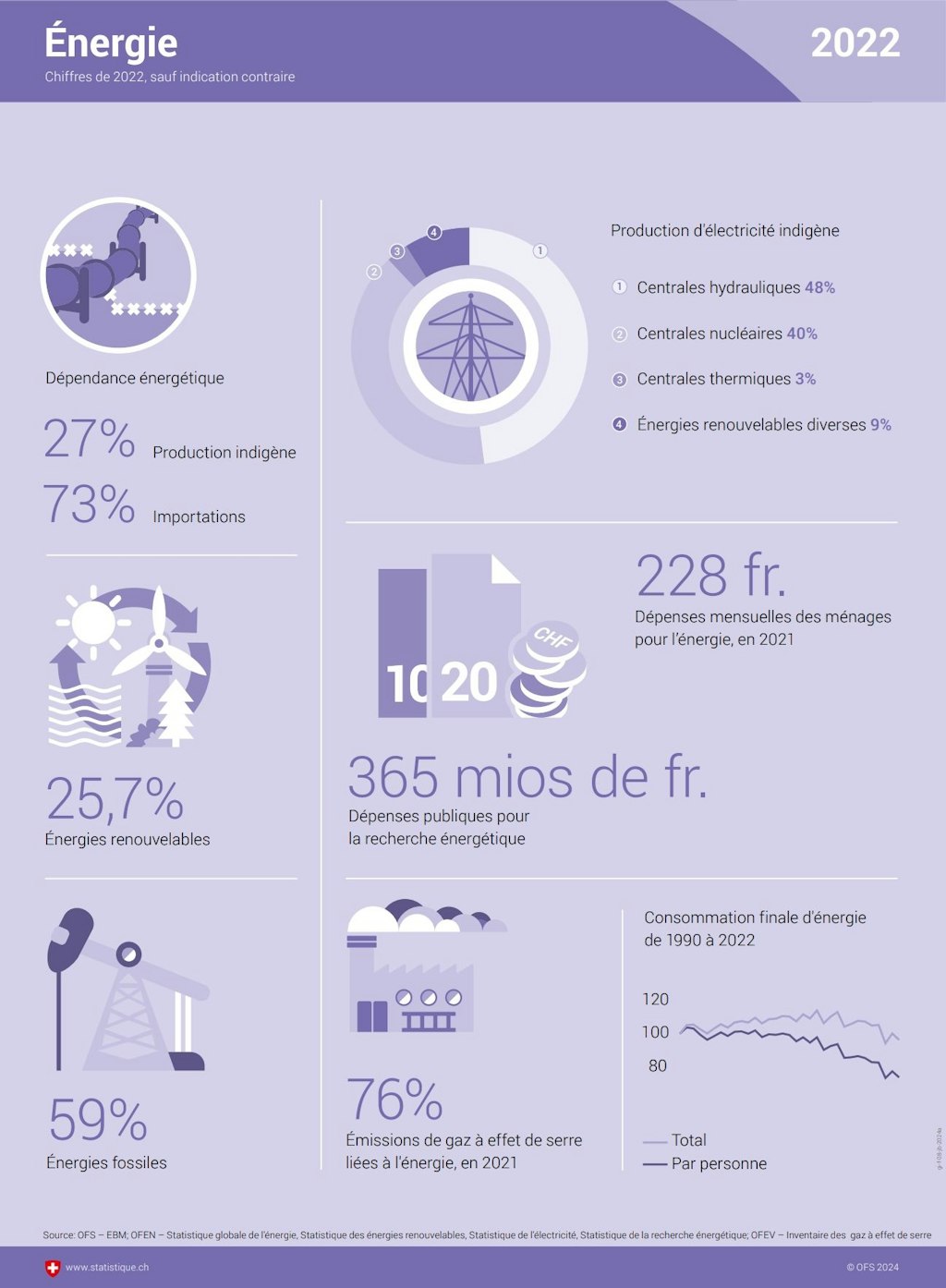 Actuellement, 25,7 % de l’énergie consommée en Suisse provient d’énergies renouvelables et 59 % d’énergies fossiles. La production indigène représente 27 %, l’énergie importée représente 73 %. La production indigène d’électricité se compose à 48 % d’énergie hydraulique, à 40 % d’énergie nucléaire, à 3 % d’énergie thermique et à 9 % d’autres sources renouvelables. Les dépenses publiques pour la recherche énergétique représentent 365 millions de francs suisses. En 2021, chaque ménage a dépensé 228 francs par mois pour l’énergie. L’énergie est à l’origine de 76 % des émissions de gaz à effet de serre. La consommation finale d'énergie a diminué entre 1990 et 2022, tant par personne qu'en valeur totale.