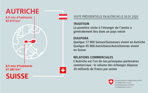 Autriche: 8,8 mio d’habitants, 83 879 km2 - Suisse: 8,5 mio d’habitants, 41 285 km2 - TRADITION: La première visite à l’étranger de l’année a généralement lieu dans un pays voisin - DIASPORA: Quelque 17 000 Suisses/Suissesses vivent en Autriche, quelque 45 000 Autrichiens/Autrichiennes vivent en Suisse - RELATIONS COMMERCIALES: L’Autriche est l’un de nos principaux partenaires commerciaux, le volume des échanges dépasse 20 milliards de francs par année