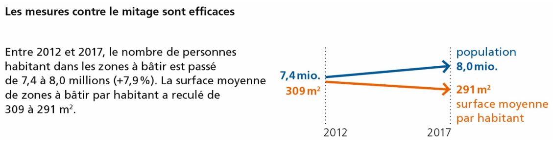 Entre 2012 et 2017, le nombre de personnes habitant dans les zones à bâtir est passé de 7,4 à 8,0 millions (+7,9%). La surface moyenne de zones à bâtir par habitant a reculé de 309 à 291 m2.