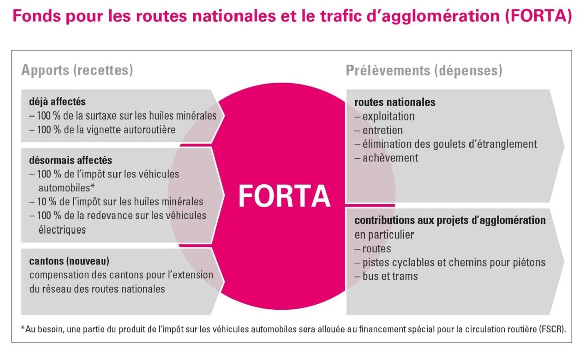 Vue d'ensemble des recettes et dépenses du FORTA