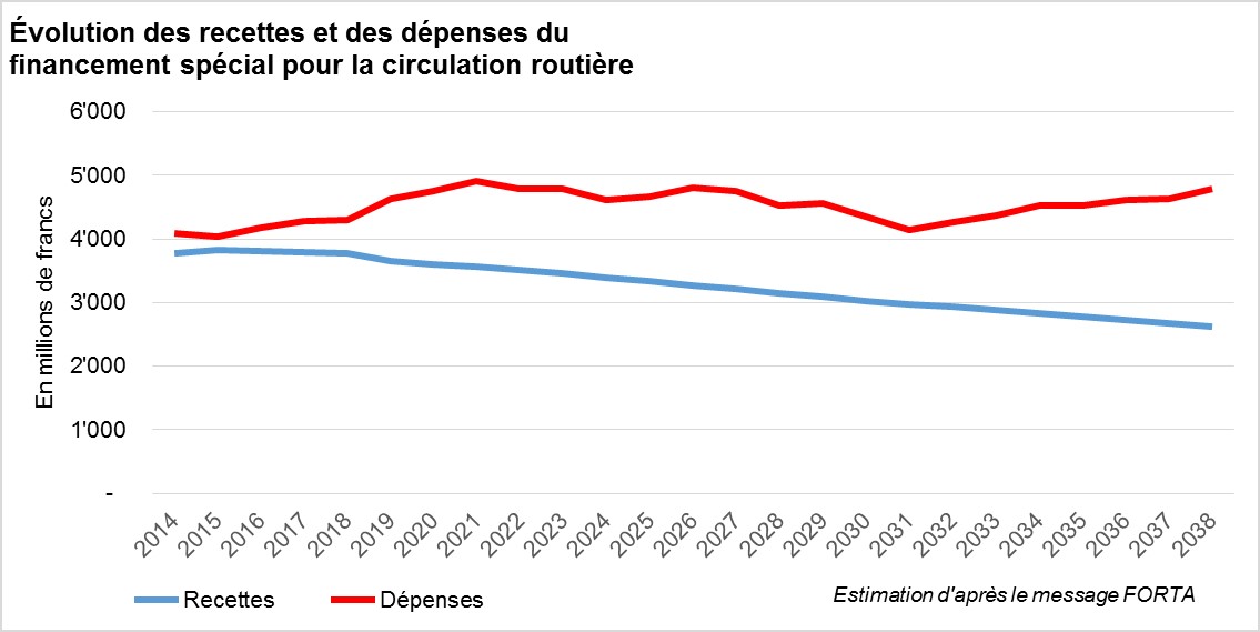 Evolution des recettes et des dépenses du financement spécial pour la circulation routière