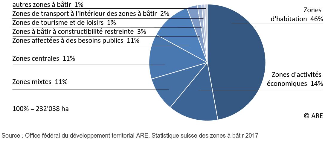 Près de la moitié (46 %) de toutes les zones à bâtir sont des zones servant exclusivement à l’habitation et un septième (14 %) constitue des zones d’activités économiques, tandis que les zones mixtes (habitation et travail), les zones centrales et les zones affectées à des besoins publics représentent chacune 11 %. Le pourcentage restant correspond à d’autres affectations.