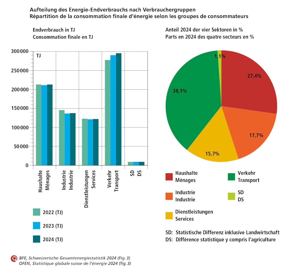 En 2024, le secteur des transports représentait 38,1 % de la consommation finale d’énergie. Venaient ensuite les ménages avec 27,4 %, l’industrie avec 17,7 % et les services avec 15,7 %. La différence statistique, agriculture comprise, s’élevait à 1,1 %.