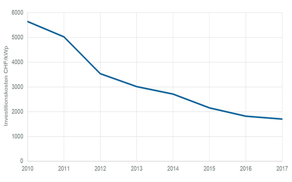 Représentation graphique du développement des coûts d’investissement spécifiques (CHF/kWp) d’une installation photovoltaïque de 30 kW en Suisse. Une diminution de 70% a été observée entre 2010 et 2017 (source: OFEN)