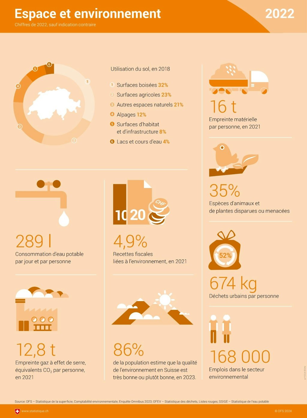 Le sol suisse est composé à 32 % de surfaces boisées, à 23 % de surfaces agricoles, à 21 % d’autres espaces naturels, à 12 % d’alpages, à 8 % de surfaces d’habitat et d’infrastructure et à 4 % de lacs et de cours d’eau. 289 litres d’eau potable sont consommés par personne et par jour. En 2021, 4;9 % des recettes fiscales étaient liées à l’environnement. En 2021, une personne générait en moyenne l’équivalent de 12,8 tonnes de CO₂. 86 % de la population estime que la situation environnementale en Suisse est très bonne ou plutôt bonne. 35 % des espèces animales et végétales sont menacées ou ont disparu. La production de déchets urbains par personne est de 674 kilos par an. 168 000 personnes sont employées dans le secteur de l’environnement.