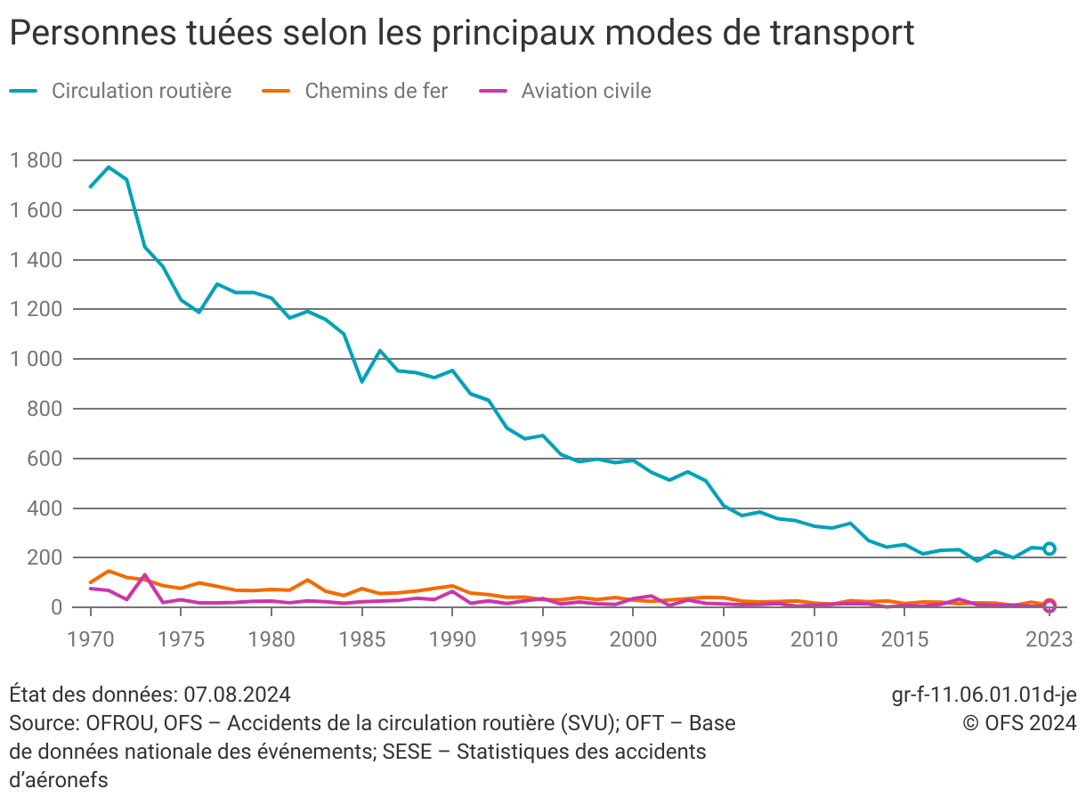 Personnes tuées selon le mode de transport: Le graphique montre une forte diminution des accidents mortels depuis les années 1970, en particulier dans la circulation routière.