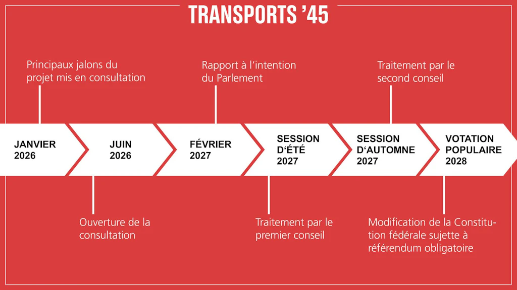 Frise chronologique Transports '45. Janvier 2026: Principaux jalons du projet mis en consultation. Juin 2026: Ouverture de la consultation. Février 2027: Rapport à l’intention du Parlement. Session d’été 2027: Traitement par le premier conseil. Session d’automne 2027: Traitement par le second conseil. Votation populaire 2028: Modification de la Constitution fédérale sujette à reférendum obligatoire