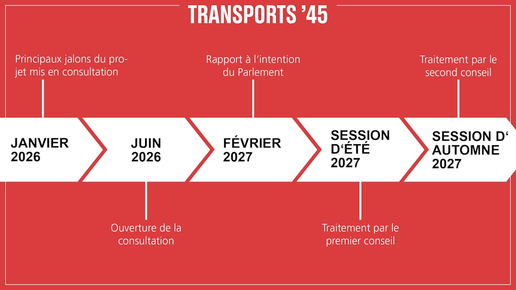 Frise chronologique Transports '45. Janvier 2026: Principaux jalons du projet mis en consultation. Juin 2026: Ouverture de la consultation. Février 2027: Rapport à l’intention du Parlement. Session d’été 2027: Traitement par le premier conseil. Session d’automne 2027: Traitement par le second conseil.