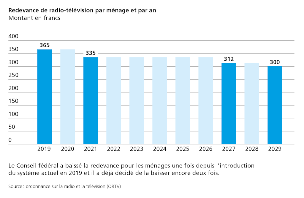 Le Conseil fédéral a baissé la redevance pour les ménages une fois depuis l’introduction du système actuel en 2019 et il a déjà décidé de la baisser encore deux fois.