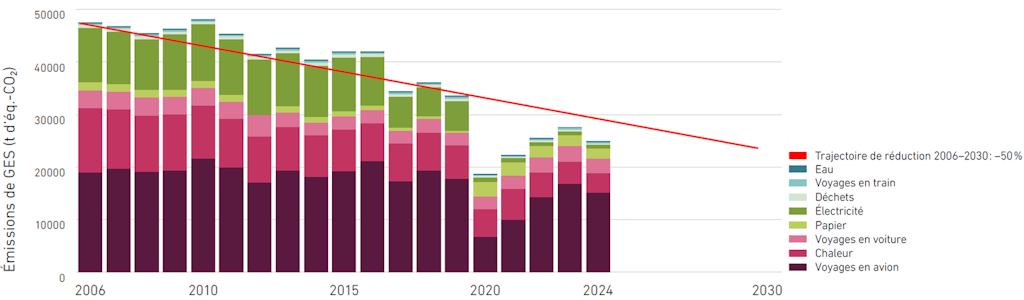 Les émissions de gaz à effet de serre de l’administration fédérale depuis 2006. La tendance est à la baisse et se trouve sur la trajectoire cible jusqu’en 2030. En 2020, les émissions ont particulièrement baissé du fait de la pandémie de coronavirus, puis sont remontées à un niveau normal en 2023. En 2024, elles ont de nouveau baissé. Les principales sources d’émissions sont les voyages en avion, suivis par le chauffage et les déplacements en voiture. 