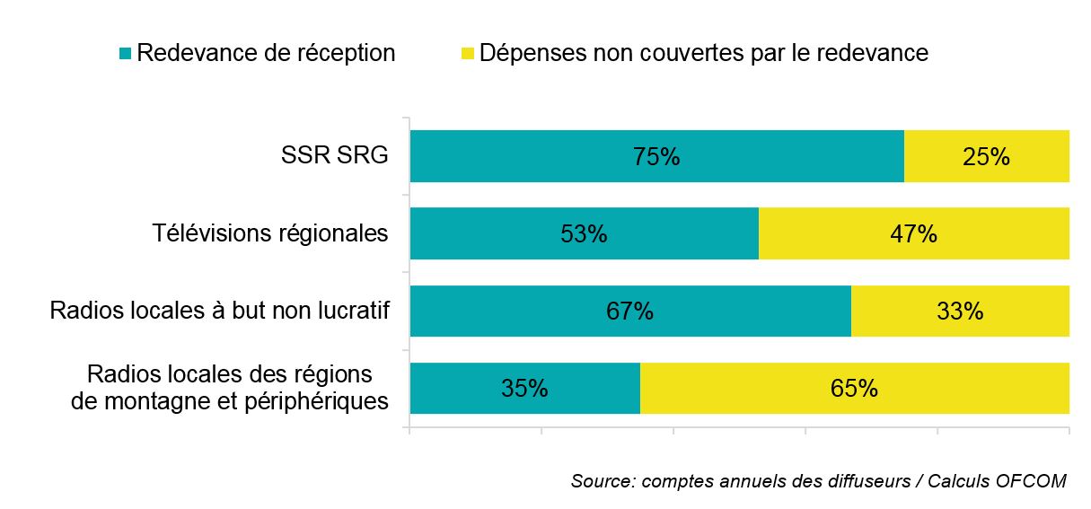 Part de la redevance de réception et charges non couvertes par la redevance, le tout rapporté au financement total des radios et TV titulaires d’une concession en 2016 : SSR 75 et 25 % ; Télévisions régionales 53 et 47 % ; Radios locales à but non lucratif 67 et 33 % ; Radios locales des régions de montagne et périphériques 35 et 65 %