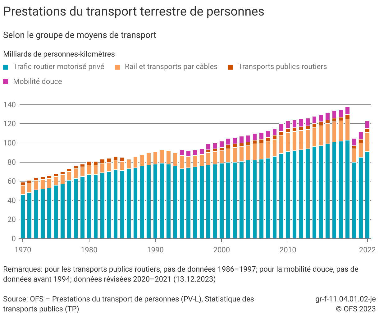 La somme totale des trajets parcourus en Suisse sur la route, le rail et par câble représentait 122,7 milliards de personnes-kilomètres. Sur cette prestation totale, trois quarts environ en 2022, soit 91,0 milliards de personnes-kilomètres, relèvent du trafic routier motorisé privé (voitures, motocycles, cars privés), soit une prestation près de cinq fois plus élevée que celle des chemins de fer (19,3 milliards de personnes-kilomètres). La mobilité douce (à pied, à vélo) représentait 7,8 milliards de personnes-kilomètres. 