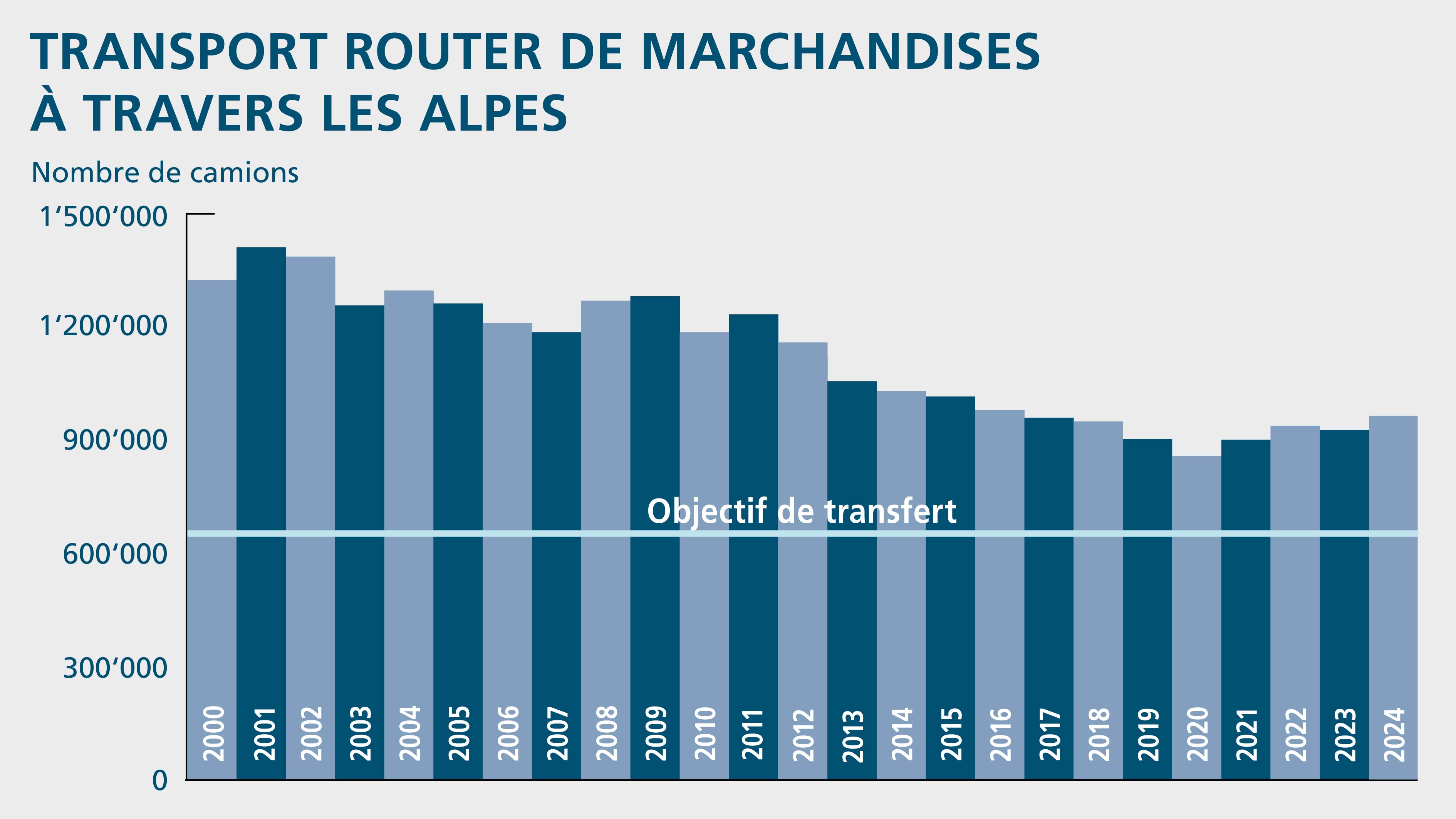 Par rapport à l’année de référence 2000 de la loi sur le transfert du transport de marchandises, on enregistre aujourd’hui une réduction de plus d’un tiers du nombre de courses de véhicules marchandises lourds par les passages alpins suisses.