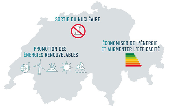 Les trois piliers de la stratégie énergétique 2050: Economies d’énergie et augmentation de l’efficacité énergétique; Promotion des énergies renouvelables; Sortie du nucléaire