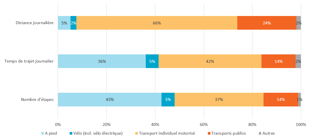 Le graphique représente un diagramme à trois barres où figurent la distance journalière, le temps quotidien passé en déplacement et le nombre d’étapes. Il apparaît que les transports individuels motorisés sont utilisés en premier lieu – avec 66 % - pour parcourir la distance journalière, suivis des transports publics avec 24 % et de la mobilité douce avec 7 %. Il en va différemment pour ce qui est du temps quotidien passé en déplacement : avec respectivement 41 et 42 %, la mobilité douce et les transports individuels motorisés font quasiment part égale. Les transports publics comptent ici pour 14 %. S’agissant du nombre d’étapes, la situation est là encore différente : la mobilité douce est en tête avec 48 %, devant les transports individuels motorisés avec 37 % et les transports publics avec 14 %.